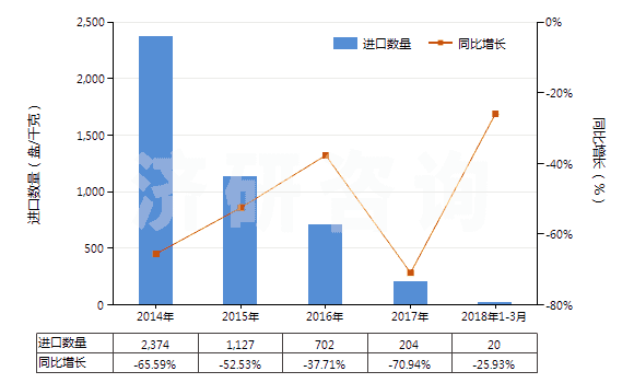 2014-2018年3月中國重放聲音或圖像信息的磁帶(已錄制的錄音帶、錄像帶)(HS85232928)進口量及增速統(tǒng)計